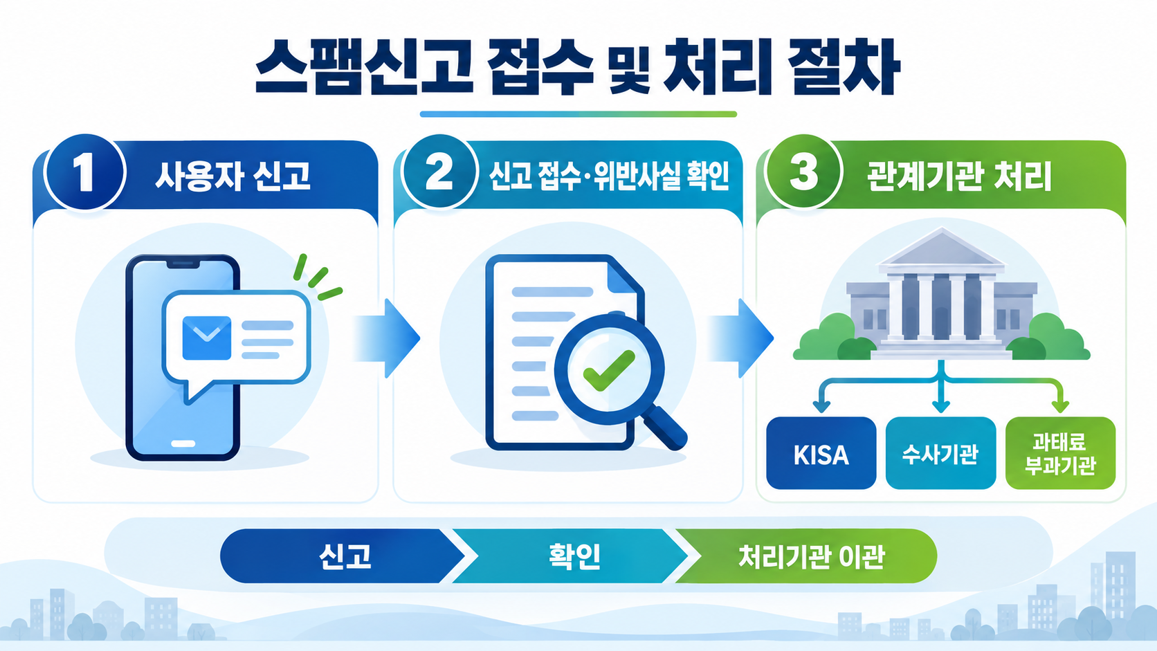 스팸신고 처리절차